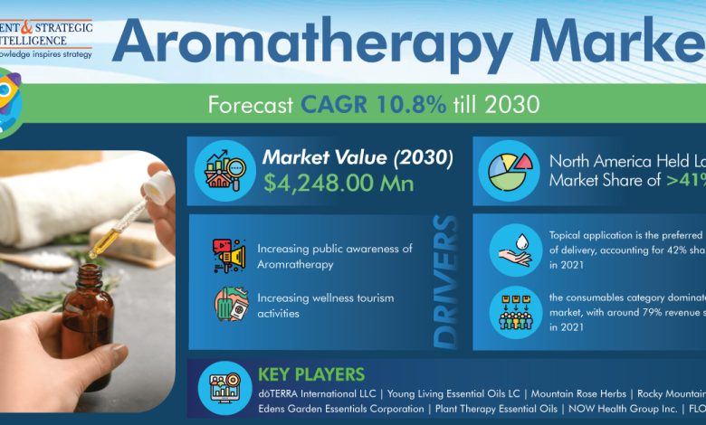 Aromatherapy Market