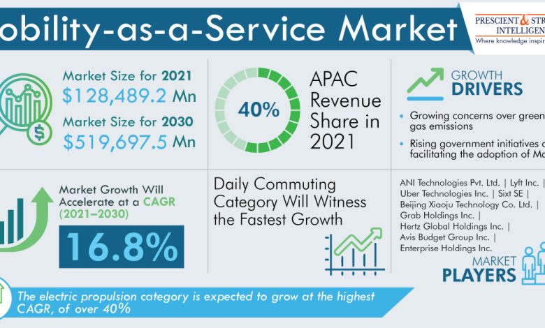 Mobility-as-a-Service Market