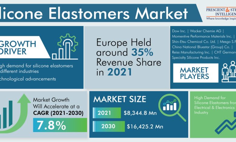 Silicone Elastomers Market