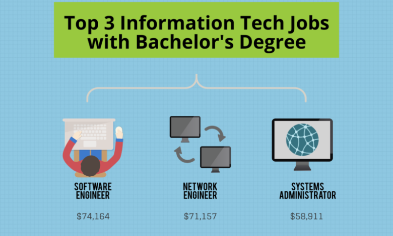 From Classroom to Silicon Valley: How a Technology Degree Can Launch Your Career